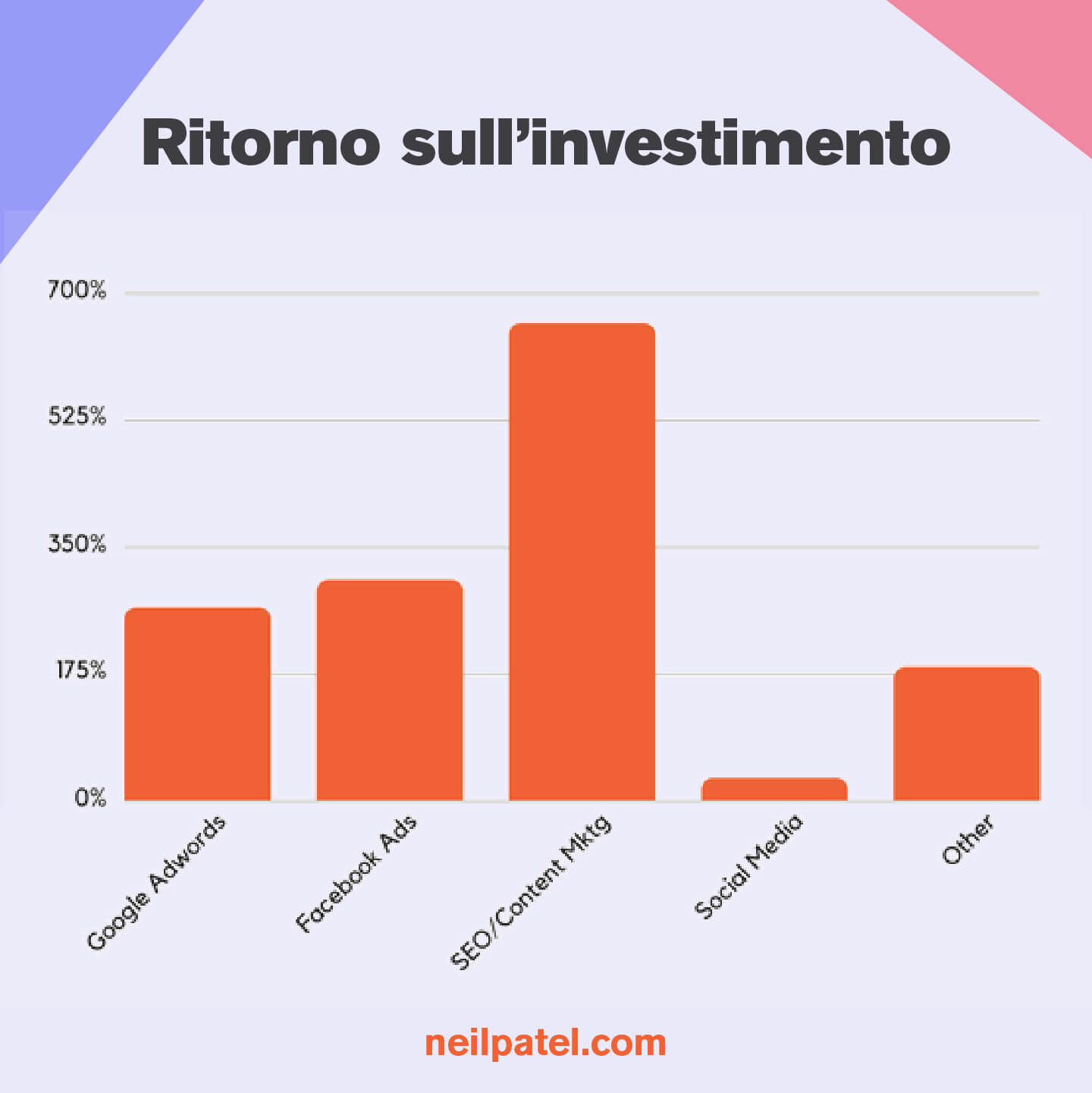 La SEO ti porta il maggior ritorno sull’investimento
