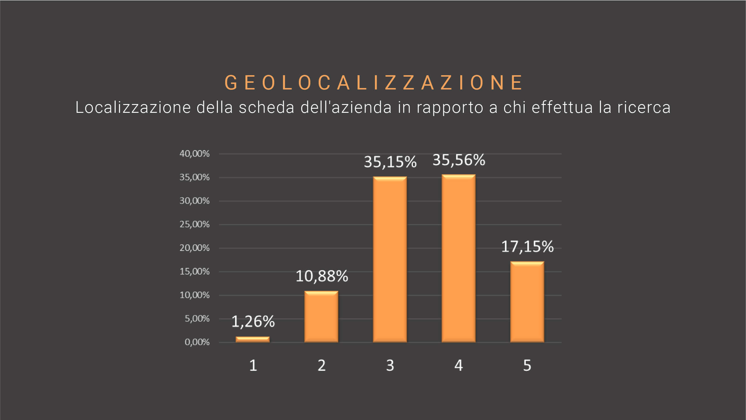 SEO trend-15-geolocalizzazione