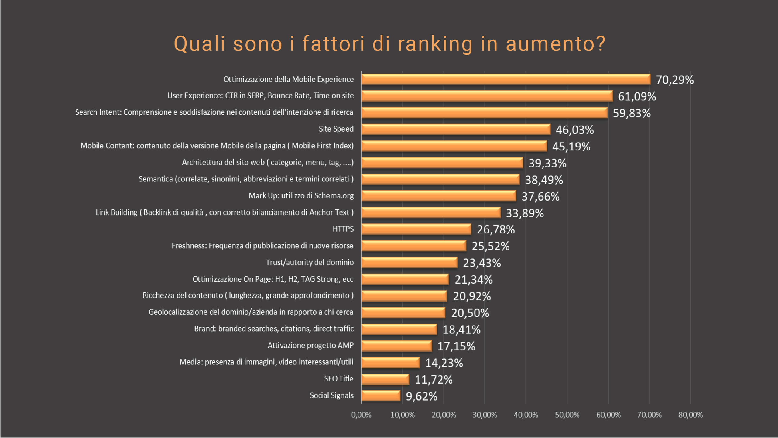 SEO trend-19-fattori-ranking-aumento