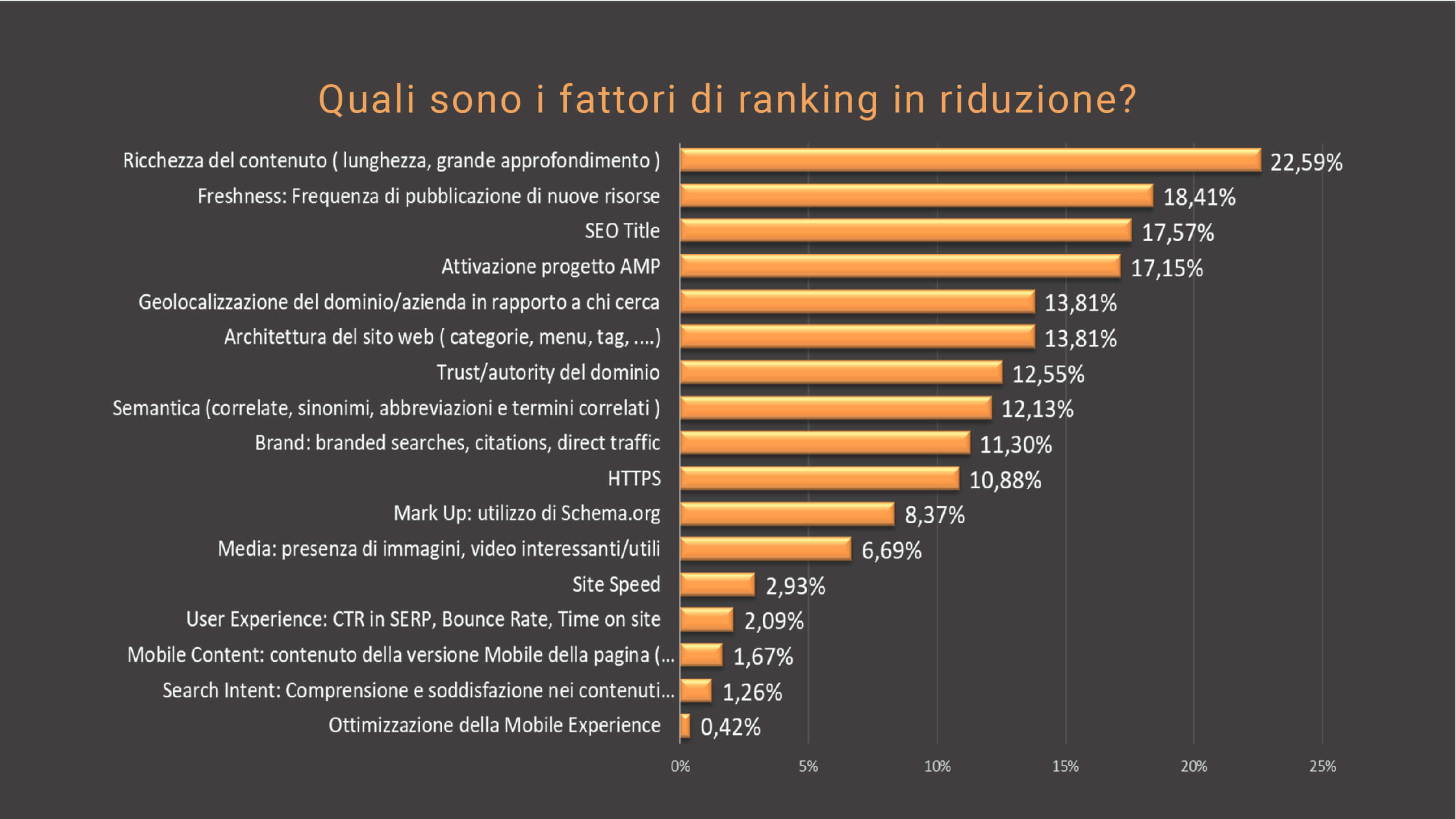 SEO trend-20-fattori-ranking-riduzione