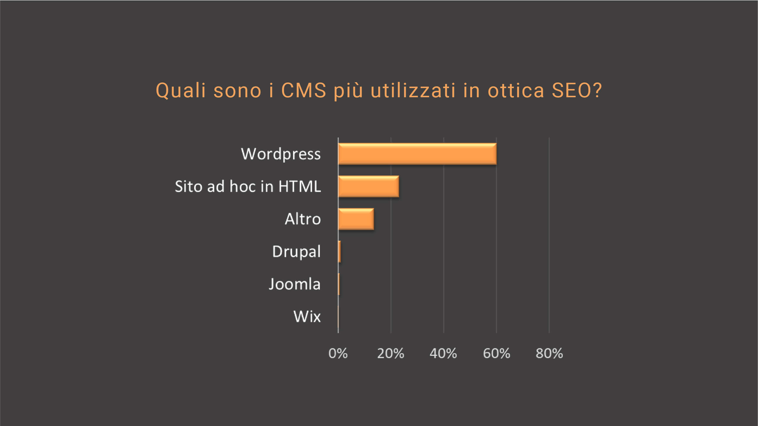 SEO trend-21-cms-più-utilizzati