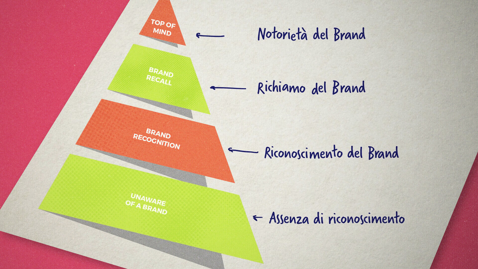 brand awareness come si misura