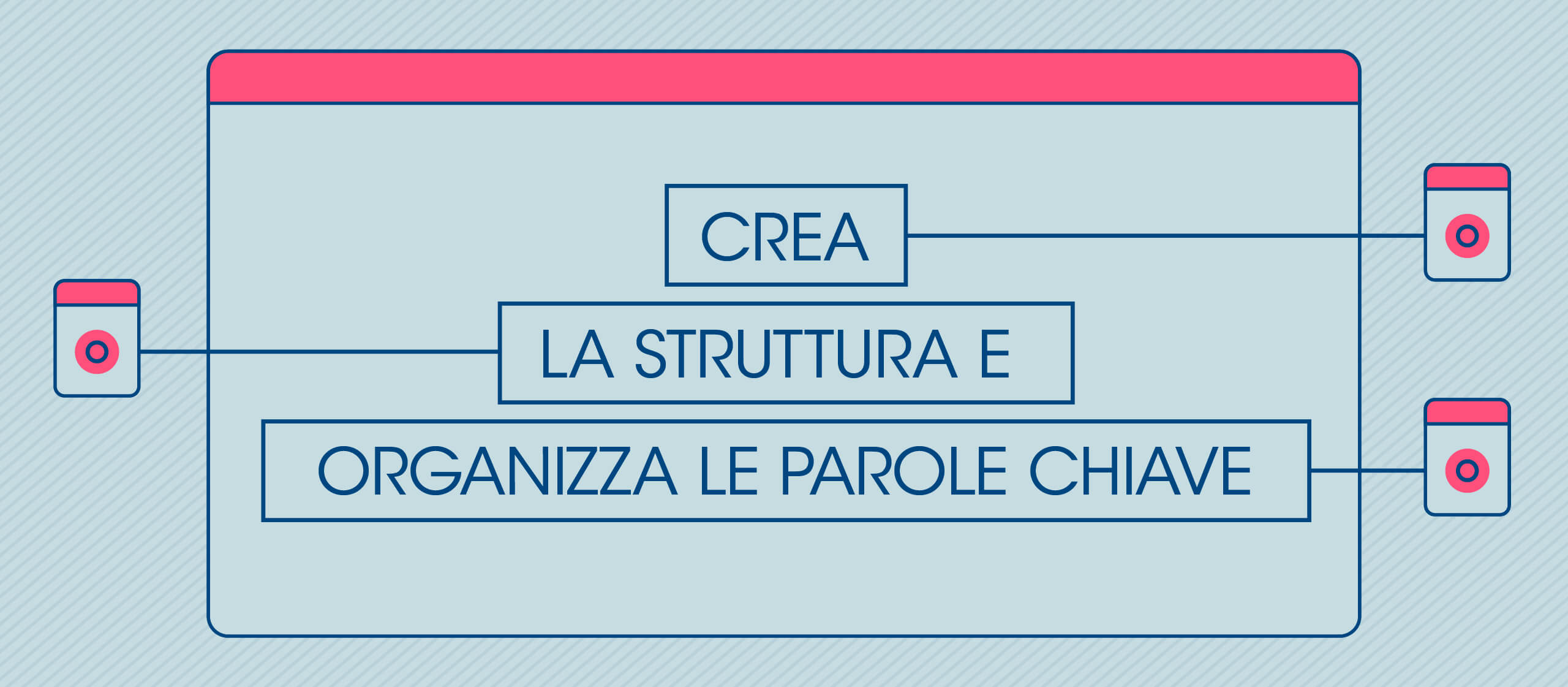 crea la struttura e organizza le parole chiave della pillar page