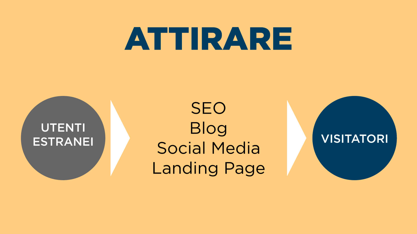 fase-attirare-inbound-marketing