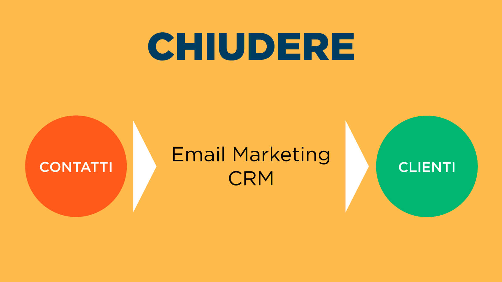 fase-chiudere-inbound-marketing