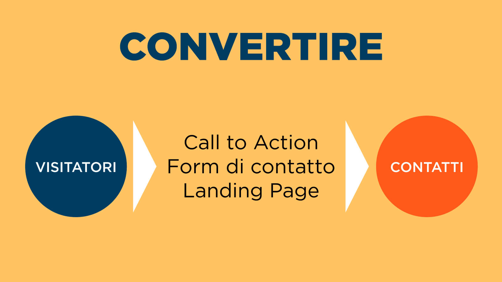 fase-convertire-inbound-marketing