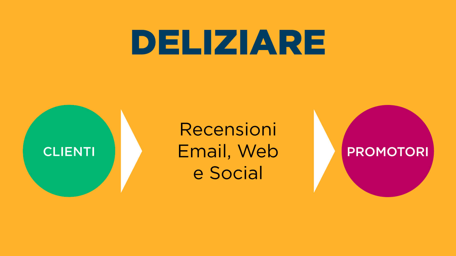 fase-deliziare-inbound-marketing