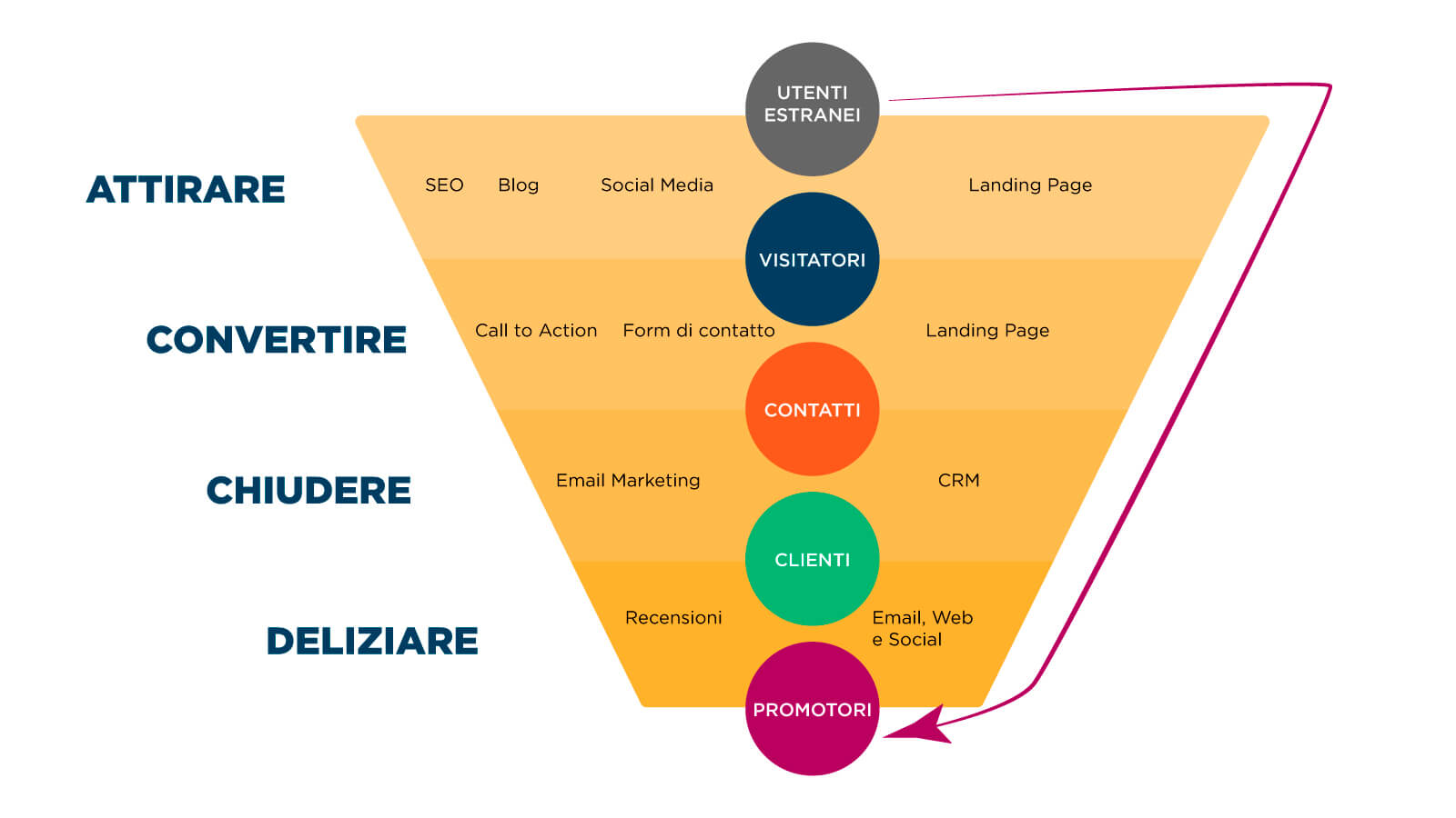 funnel-conversione-inbound-marketing
