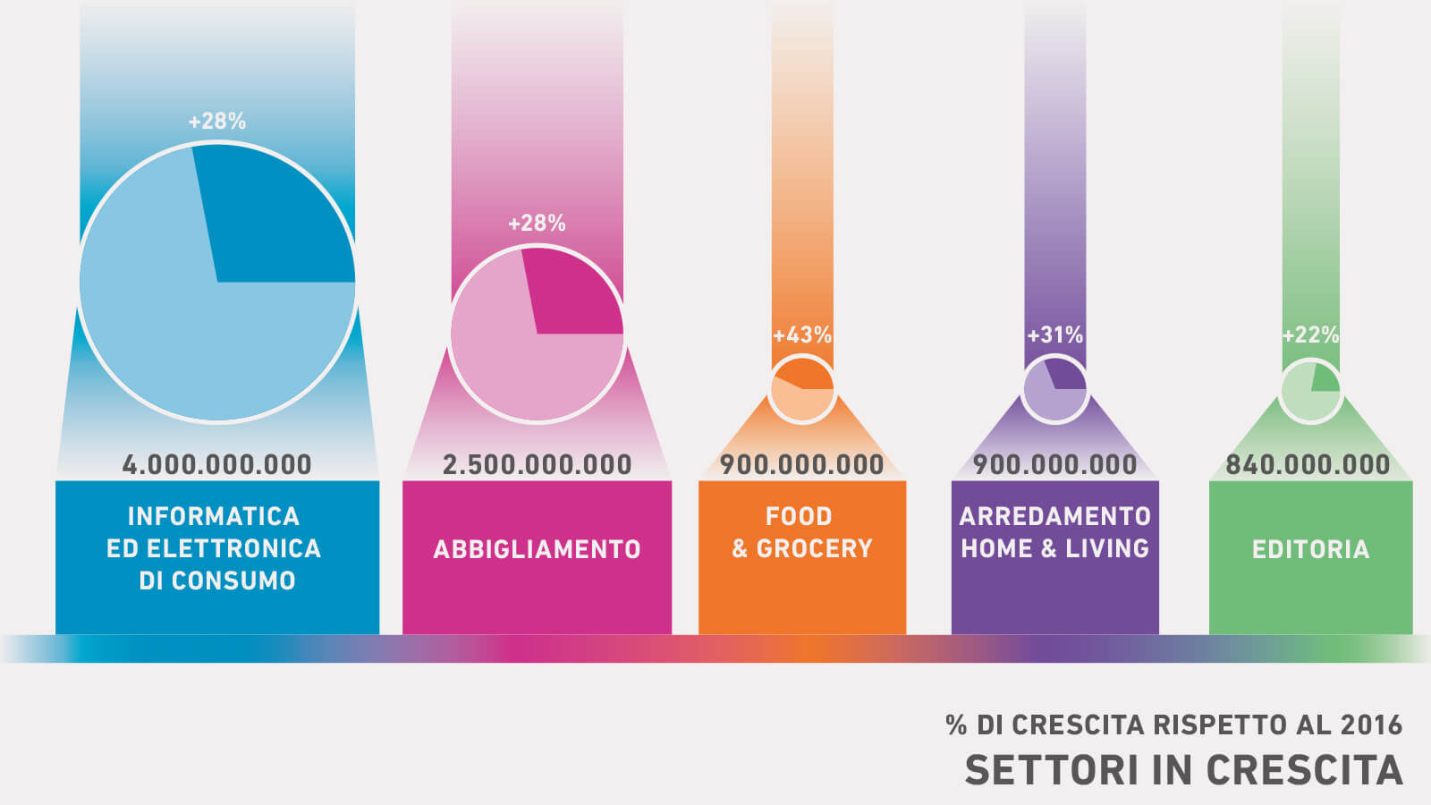 grafico-settori-online-in-crescita