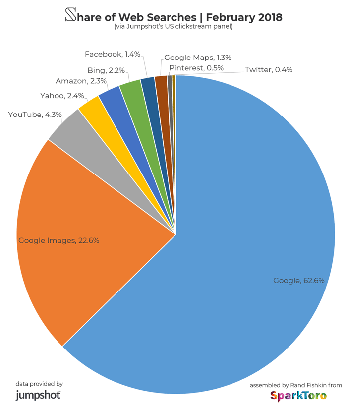 jumpshot-share-of-searches-small