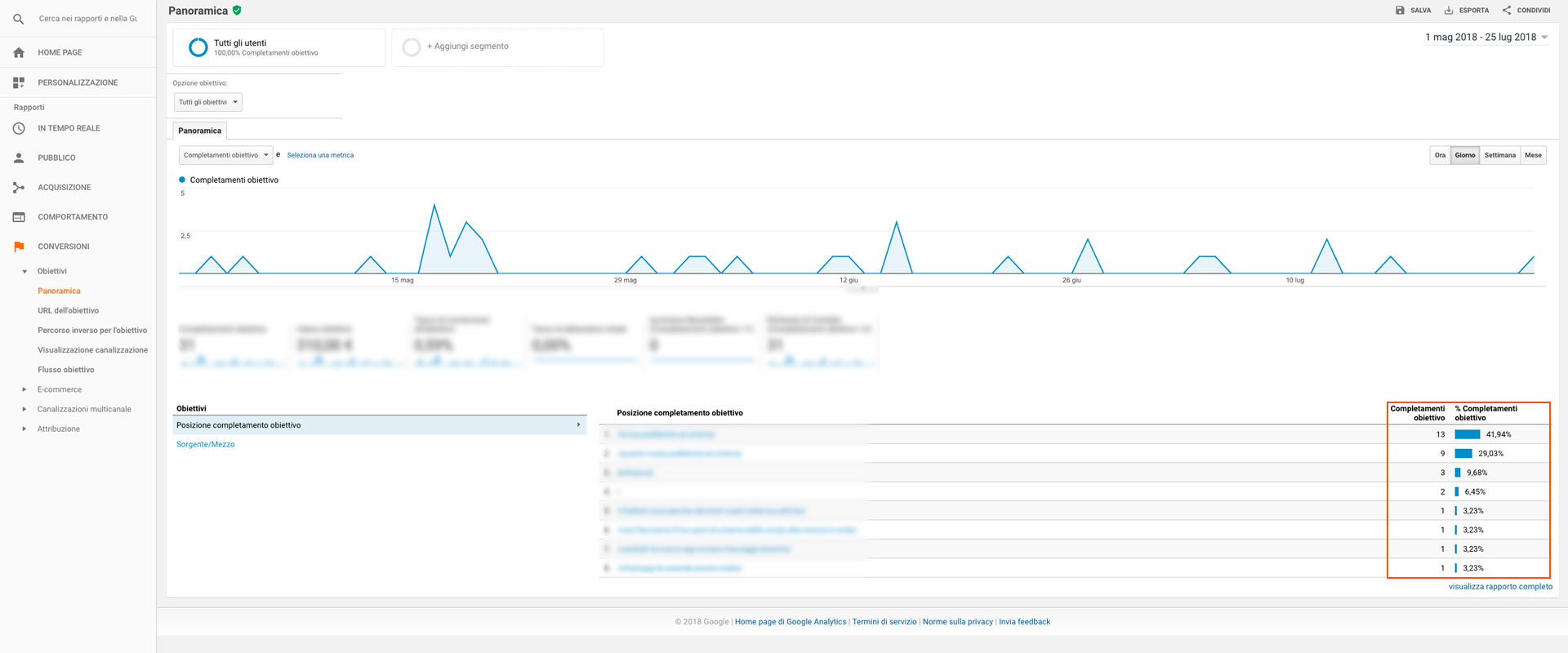 metriche-google-analytics-conversioni