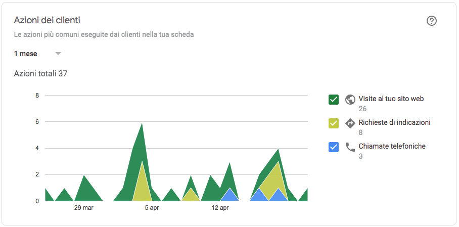 statistiche-3-google-my-business