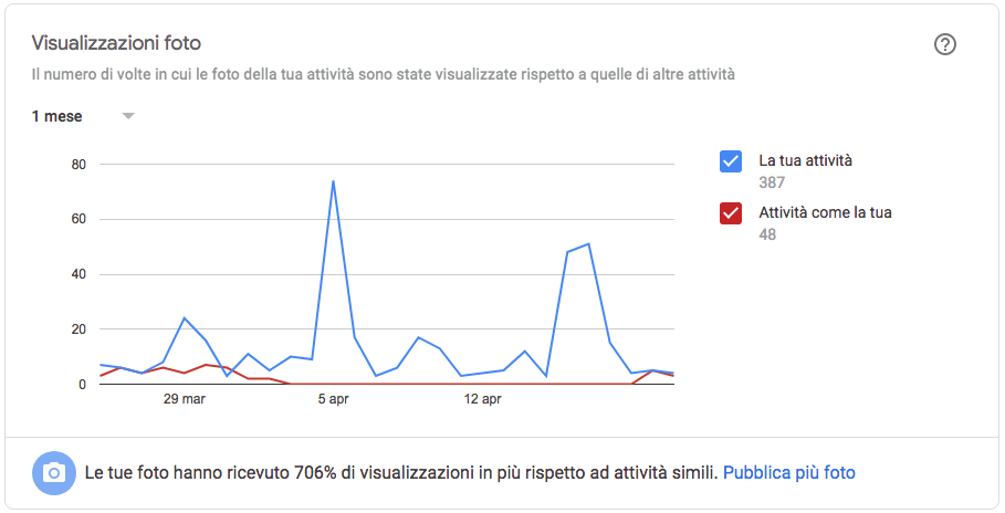 statistiche-5-google-my-business