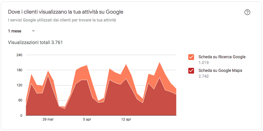 statistiche-7-google-my-business